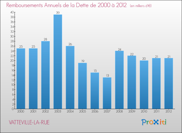Evolution de l'annuité de la dette pour la commune de VATTEVILLE-LA-RUE de 2000 à 2012 Annuités de la dette pour VATTEVILLE-LA-RUE de 2000 à 2012