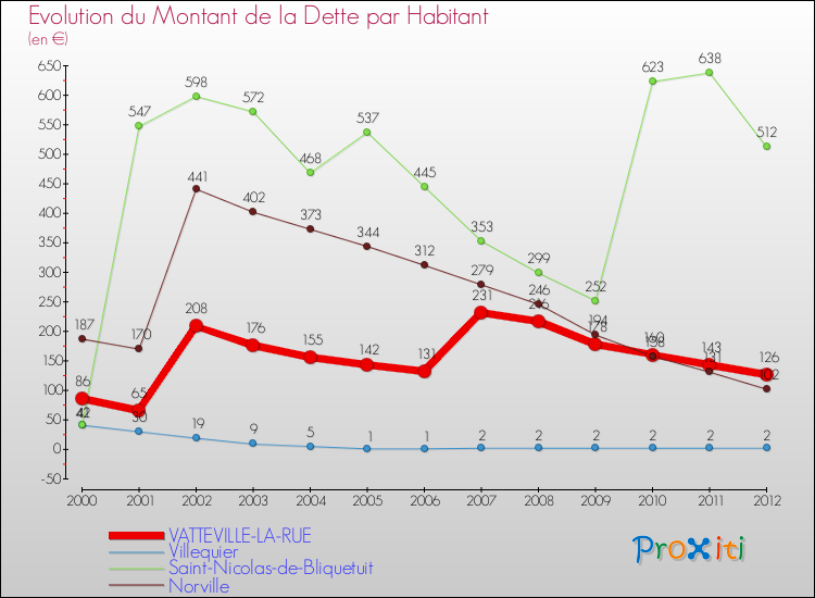Evolution de la dette par habitant pour la commune de VATTEVILLE-LA-RUE et les communes proches de 2000 à 2012 Comparaison de la dette par habitant pour VATTEVILLE-LA-RUE et les communes voisines de 2000 à 2012