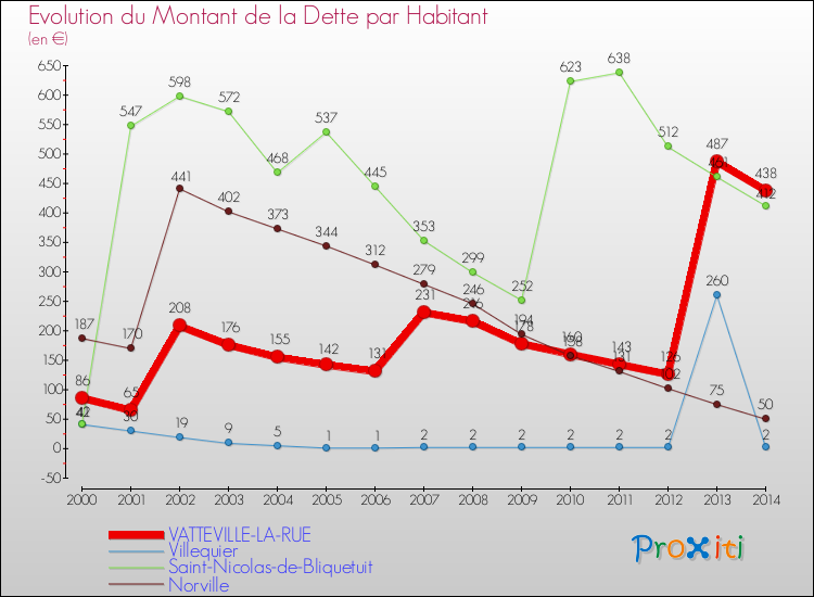 Evolution de la dette par habitant pour la commune de VATTEVILLE-LA-RUE et les communes proches de 2000 à 2014 Comparaison de la dette par habitant pour VATTEVILLE-LA-RUE et les communes voisines de 2000 à 2014
