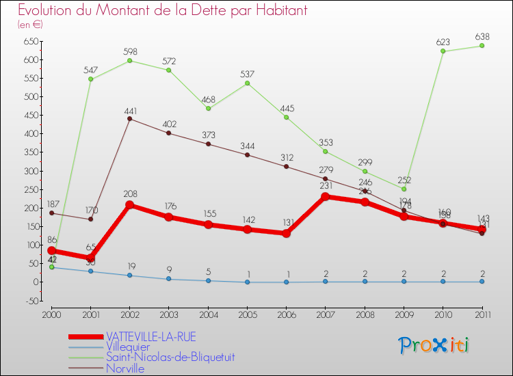 Evolution de la dette par habitant pour la commune de VATTEVILLE-LA-RUE et les communes proches Comparaison de la dette par habitant pour VATTEVILLE-LA-RUE et les communes voisines