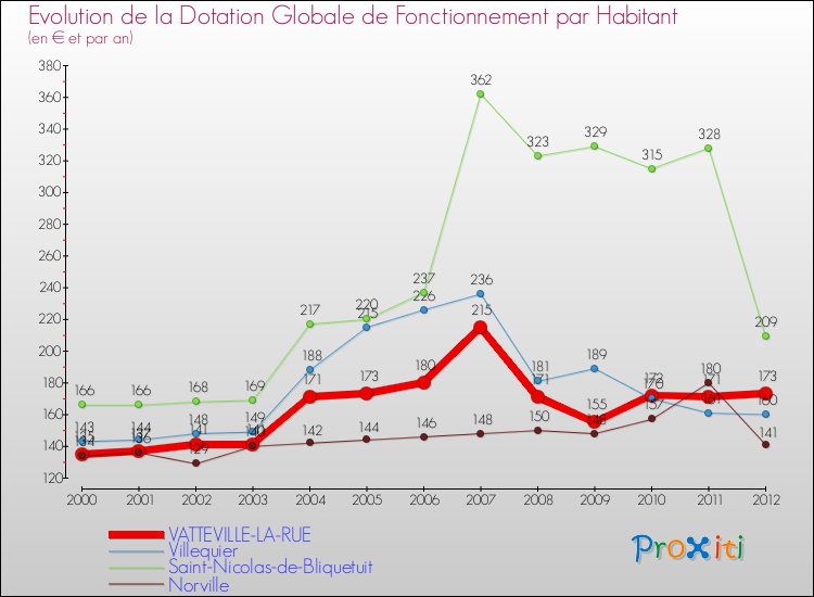 Evolution et montant de la dotation globale de fonctionnement par Habitant pour VATTEVILLE-LA-RUE et les communes proches Comparaison des dotations globales de fonctionnement par habitant pour VATTEVILLE-LA-RUE et les communes voisines