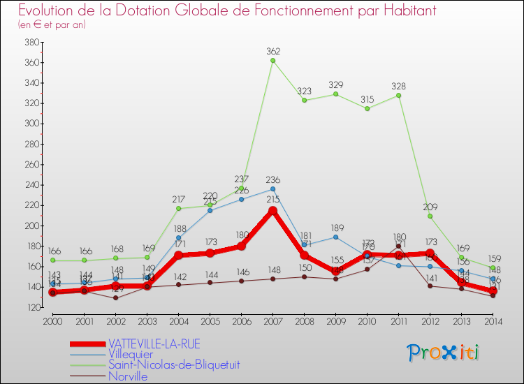Evolution et montant de la dotation globale de fonctionnement par Habitant pour VATTEVILLE-LA-RUE et les communes proches de 2000 à 2014. Comparaison des dotations globales de fonctionnement par habitant pour VATTEVILLE-LA-RUE et les communes voisines de 2000 à 2014.