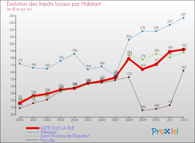 Evolution et montant des impôts locaux par Habitant pour VATTEVILLE-LA-RUE et les communes proches Comparaison des impôts locaux par habitant pour VATTEVILLE-LA-RUE et les communes voisines