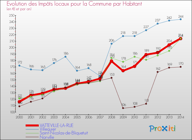 Evolution et montant des impôts locaux par Habitant pour VATTEVILLE-LA-RUE et les communes proches de 2000 à 2014 Comparaison des impôts locaux par habitant pour VATTEVILLE-LA-RUE et les communes voisines de 2000 à 2014