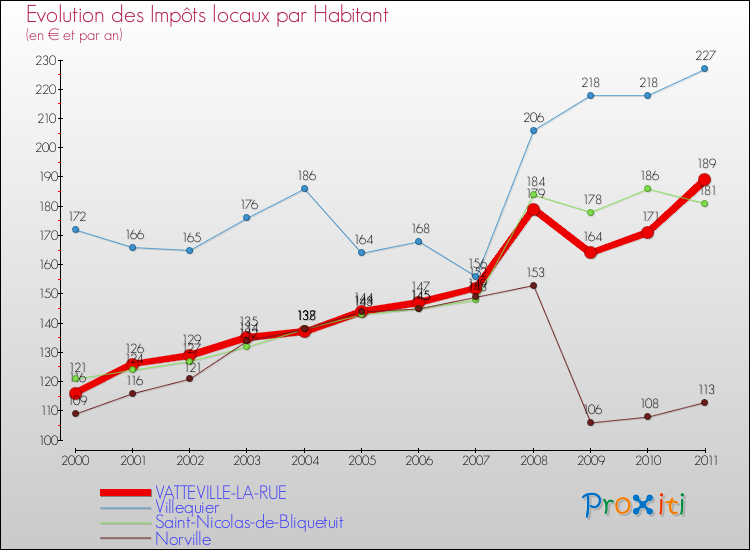Evolution et montant des impôts locaux par Habitant pour VATTEVILLE-LA-RUE et les communes proches Comparaison des impôts locaux par habitant pour VATTEVILLE-LA-RUE et les communes voisines