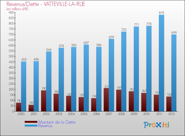 Evolution comparée de la dette et des revenus pour la commune de VATTEVILLE-LA-RUE de 2000 à 2012 Comparaison de la dette et des revenus pour VATTEVILLE-LA-RUE de 2000 à 2012