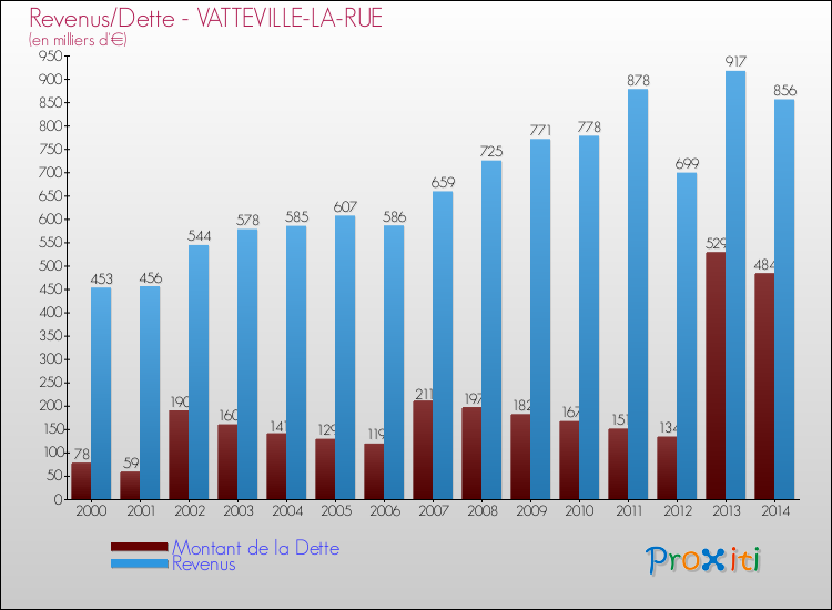 Evolution comparée de la dette et des revenus pour la commune de VATTEVILLE-LA-RUE de 2000 à 2014 Comparaison de la dette et des revenus pour VATTEVILLE-LA-RUE de 2000 à 2014