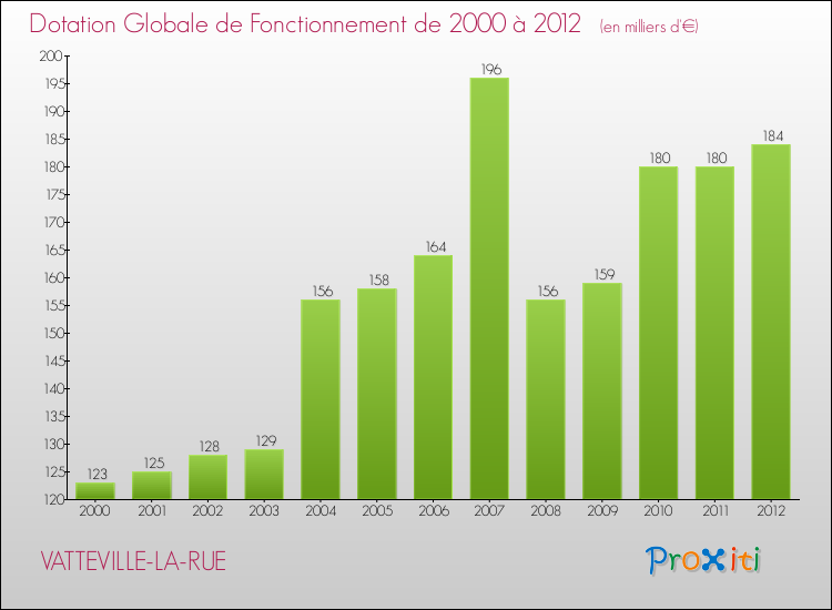 Evolution du montant de la Dotation Globale de Fonctionnement pour la commune de VATTEVILLE-LA-RUE de 2000 à 2012 Evolution du montant de la Dotation Globale de Fonctionnement pour VATTEVILLE-LA-RUE de 2000 à 2012