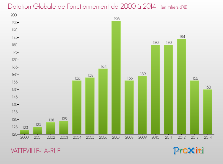 Evolution du montant de la Dotation Globale de Fonctionnement pour la commune de VATTEVILLE-LA-RUE de 2000 à 2014 Evolution du montant de la Dotation Globale de Fonctionnement pour VATTEVILLE-LA-RUE de 2000 à 2014