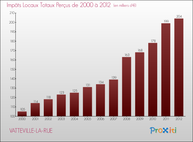 Evolution des Impôts Locaux pour la commune de VATTEVILLE-LA-RUE de 2000 à 2012 Evolution des Impôts Locaux pour VATTEVILLE-LA-RUE de 2000 à 2012