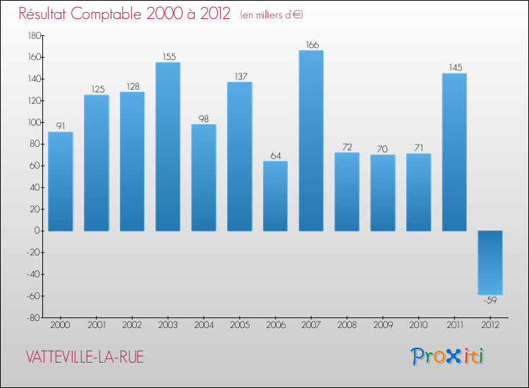 Evolution du résultat comptable pour la commune de VATTEVILLE-LA-RUE de 2000 à 2012 Evolution du résultat comptable pour VATTEVILLE-LA-RUE de 2000 à 2012