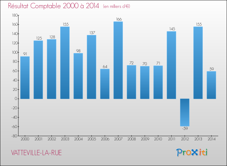 Evolution du résultat comptable pour la commune de VATTEVILLE-LA-RUE de 2000 à 2014 Evolution du résultat comptable pour VATTEVILLE-LA-RUE de 2000 à 2014