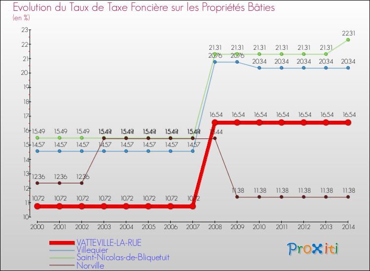 Evolution du taux de la taxe foncière sur le bati pour VATTEVILLE-LA-RUE et les communes proches de 2000 à 2014 Comparaison des taux de taxe foncière sur le bati pour VATTEVILLE-LA-RUE et les communes voisines de 2000 à 2014
