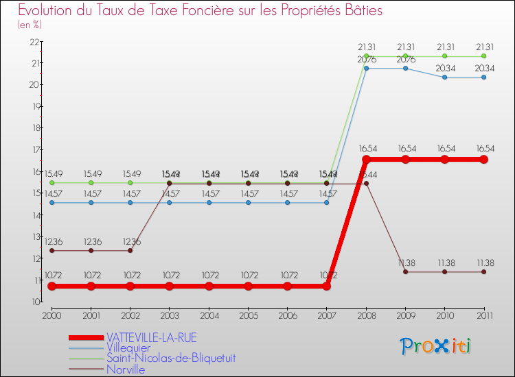 Evolution du taux de la taxe foncière sur le bati pour VATTEVILLE-LA-RUE et les communes proches Comparaison des taux de taxe foncière sur le bati pour VATTEVILLE-LA-RUE et les communes voisines