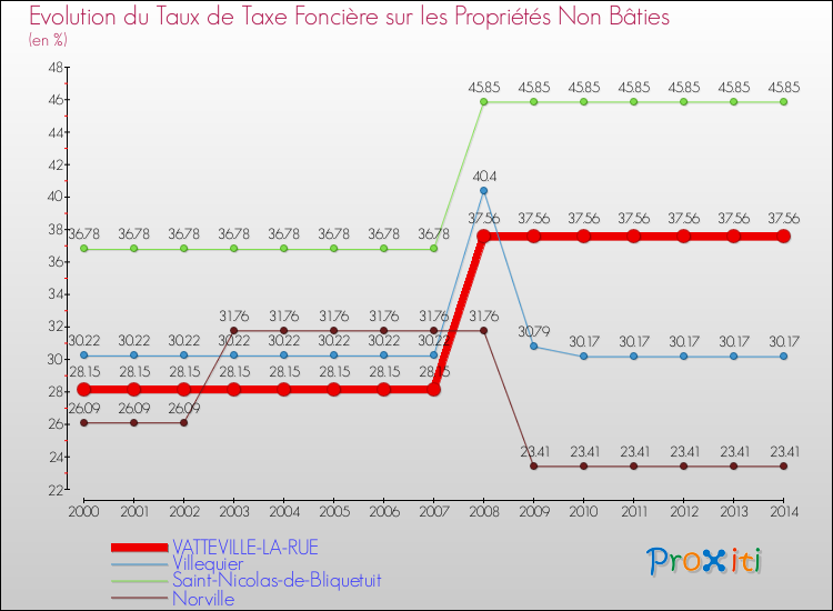Evolution du taux de la taxe foncière sur les immeubles et terrains non batis pour VATTEVILLE-LA-RUE et les communes proches de 2000 à 2014 Comparaison des taux de la taxe foncière sur les immeubles et terrains non batis pour VATTEVILLE-LA-RUE et les communes voisines de 2000 à 2014