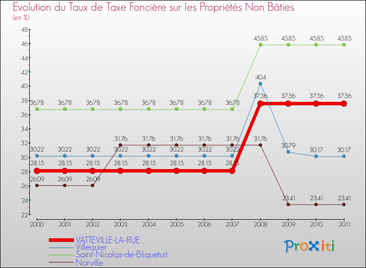 Evolution du taux de la taxe foncière sur les immeubles et terrains non batis pour VATTEVILLE-LA-RUE et les communes proches Comparaison des taux de la taxe foncière sur les immeubles et terrains non batis pour VATTEVILLE-LA-RUE et les communes voisines