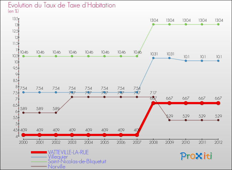 Evolution du taux de la taxe d'habitation pour VATTEVILLE-LA-RUE et les communes proches Comparaison des taux de la taxe d'habitation pour VATTEVILLE-LA-RUE et les communes voisines