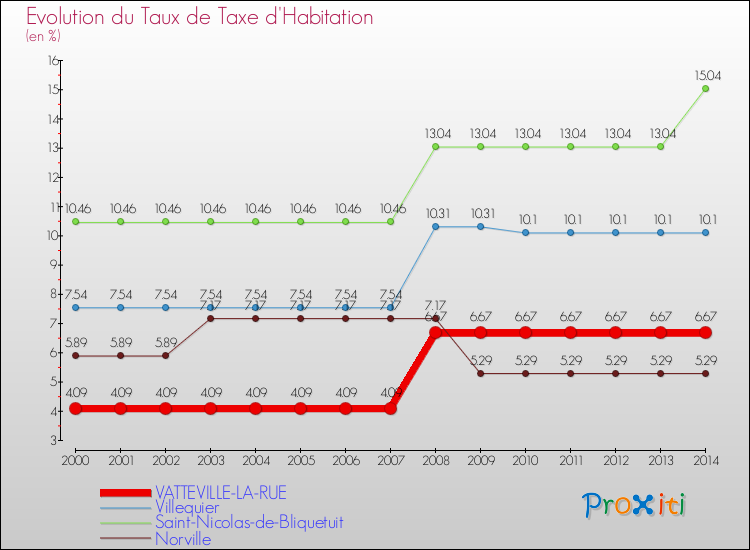 Evolution du taux de la taxe d'habitation pour VATTEVILLE-LA-RUE et les communes proches de 2000 à 2014 Comparaison des taux de la taxe d'habitation pour VATTEVILLE-LA-RUE et les communes voisines de 2000 à 2014