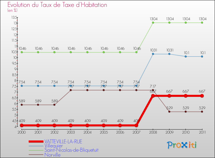 Evolution du taux de la taxe d'habitation pour VATTEVILLE-LA-RUE et les communes proches Comparaison des taux de la taxe d'habitation pour VATTEVILLE-LA-RUE et les communes voisines