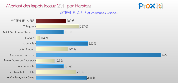 Montant des impôts locaux par Habitant pour VATTEVILLE-LA-RUE et les communes proches Comparaison des impôts locaux par habitant pour VATTEVILLE-LA-RUE et les communes voisines