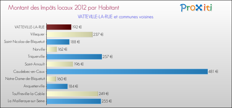 Montant des impôts locaux par Habitant pour VATTEVILLE-LA-RUE et les communes proches Comparaison des impôts locaux par habitant pour VATTEVILLE-LA-RUE et les communes voisines