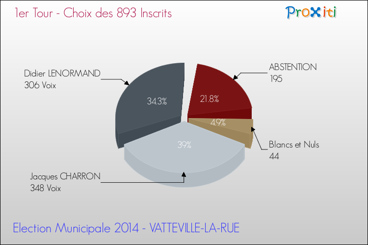 Résultats par rapport aux inscrits au 1er Tour des Elections Municipales 2014 de la commune de VATTEVILLE-LA-RUE Elections Municipales 2014 - Résultats par rapport aux inscrits au 1er Tour pour la commune de VATTEVILLE-LA-RUE