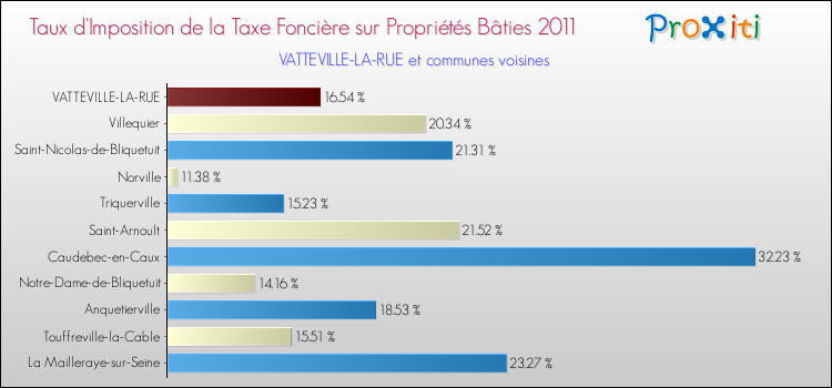 Taux d'imposition de la taxe foncière sur le bati 2011 pour VATTEVILLE-LA-RUE et les communes proches Comparaison des taux d'imposition de la taxe foncière sur le bati 2011 pour VATTEVILLE-LA-RUE et les communes voisines