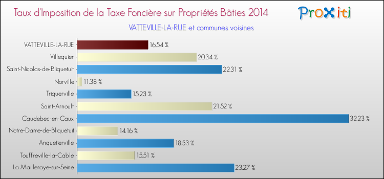 Taux d'imposition de la taxe foncière sur le bati 2014 pour VATTEVILLE-LA-RUE et les communes proches Comparaison des taux d'imposition de la taxe foncière sur le bati 2014 pour VATTEVILLE-LA-RUE et les communes voisines