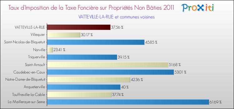 Taux d'imposition de la taxe foncière sur les immeubles et terrains non batis 2011 pour VATTEVILLE-LA-RUE et les communes proches Comparaison des taux d'imposition de la taxe foncière sur les immeubles et terrains non batis 2011 pour VATTEVILLE-LA-RUE et les communes voisines