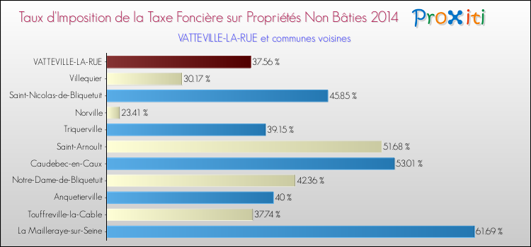 Taux d'imposition de la taxe foncière sur les immeubles et terrains non batis 2014 pour VATTEVILLE-LA-RUE et les communes proches Comparaison des taux d'imposition de la taxe foncière sur les immeubles et terrains non batis 2014 pour VATTEVILLE-LA-RUE et les communes voisines