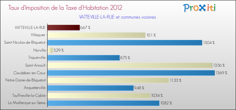 Taux d'imposition de la taxe d'habitation 2012 pour VATTEVILLE-LA-RUE et les communes proches Comparaison des taux d'imposition de la taxe d'habitation 2012 pour VATTEVILLE-LA-RUE et les communes voisines