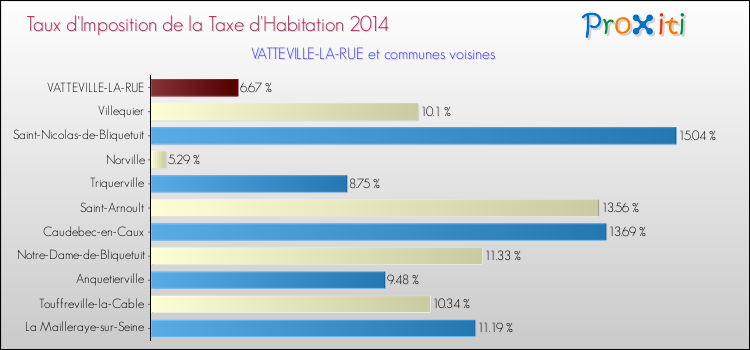 Taux d'imposition de la taxe d'habitation 2014 pour VATTEVILLE-LA-RUE et les communes proches Comparaison des taux d'imposition de la taxe d'habitation 2014 pour VATTEVILLE-LA-RUE et les communes voisines