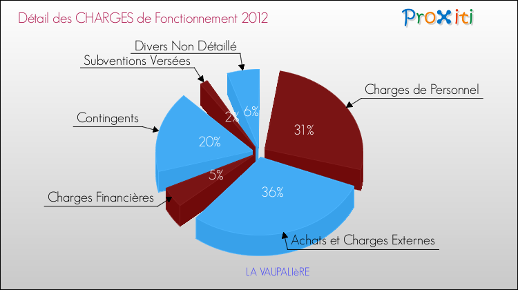 Décomposition des Charges de Fonctionnement 2012 de la commune de LA VAUPALIèRE Charges de Fonctionnement 2012 pour la commune de LA VAUPALIèRE