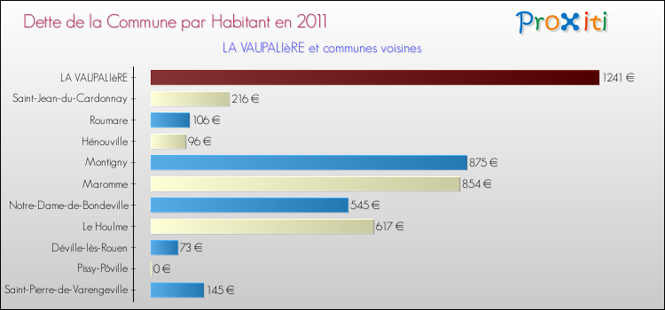 Dette par habitant de la commune en 2011 pour LA VAUPALIèRE et les communes proches Comparaison de la dette par habitant de la commune en 2011 pour LA VAUPALIèRE et les communes voisines
