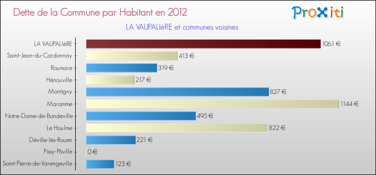 Dette par habitant de la commune en 2012 pour LA VAUPALIèRE et les communes proches Comparaison de la dette par habitant de la commune en 2012 pour LA VAUPALIèRE et les communes voisines