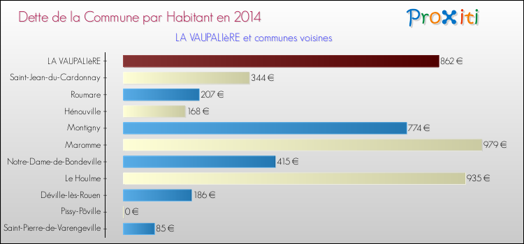 Dette par habitant de la commune en 2014 pour LA VAUPALIèRE et les communes proches Comparaison de la dette par habitant de la commune en 2014 pour LA VAUPALIèRE et les communes voisines