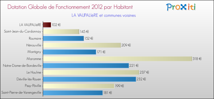 Montant des dotations globales de fonctionnement DGF par Habitant pour LA VAUPALIèRE et les communes proches Comparaison des des dotations globales de fonctionnement DGF par habitant pour LA VAUPALIèRE et les communes voisines