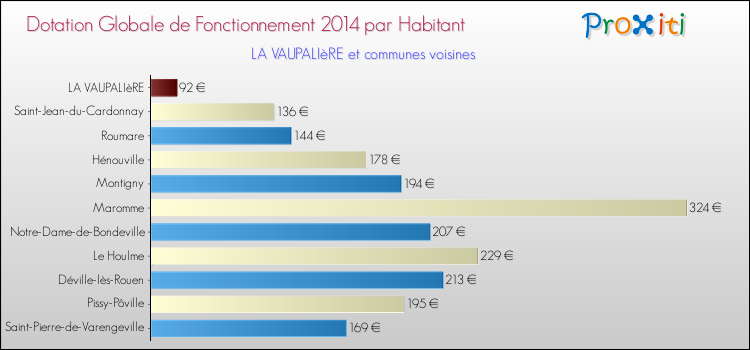 Montant des dotations globales de fonctionnement DGF par Habitant pour LA VAUPALIèRE et les communes proches en 2014. Comparaison des des dotations globales de fonctionnement DGF par habitant pour LA VAUPALIèRE et les communes voisines en 2014.