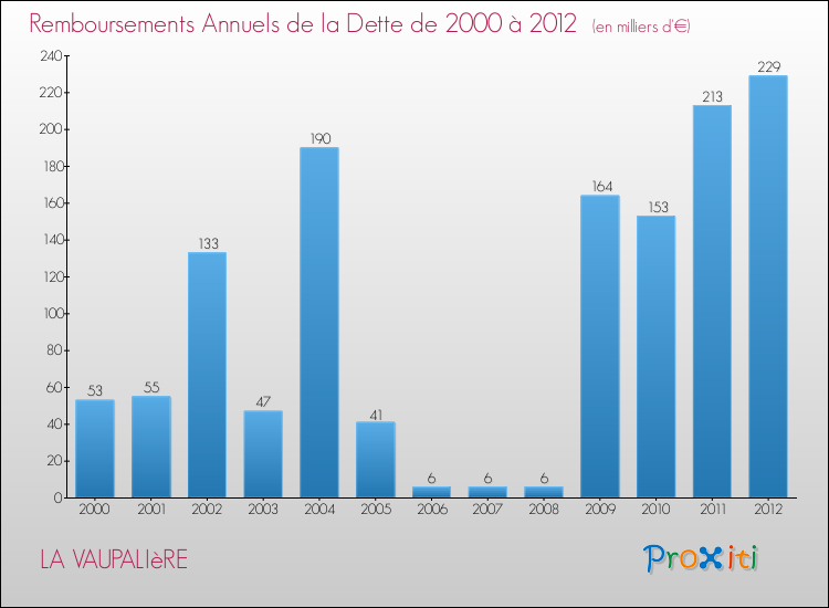 Evolution de l'annuité de la dette pour la commune de LA VAUPALIèRE de 2000 à 2012 Annuités de la dette pour LA VAUPALIèRE de 2000 à 2012