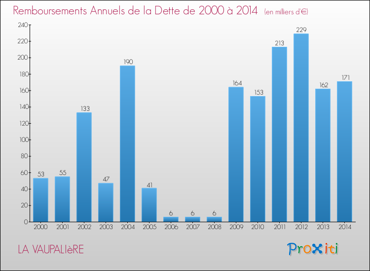 Evolution de l'annuité de la dette pour la commune de LA VAUPALIèRE de 2000 à 2014 Annuités de la dette pour LA VAUPALIèRE de 2000 à 2014