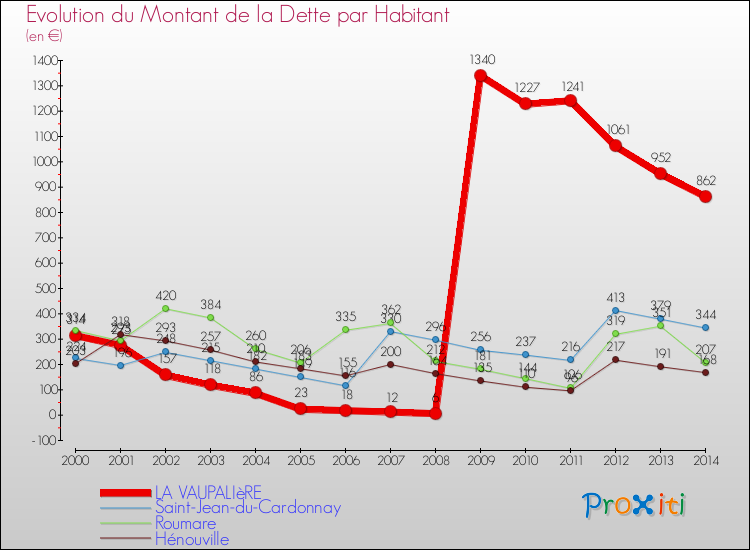 Evolution de la dette par habitant pour la commune de LA VAUPALIèRE et les communes proches de 2000 à 2014 Comparaison de la dette par habitant pour LA VAUPALIèRE et les communes voisines de 2000 à 2014