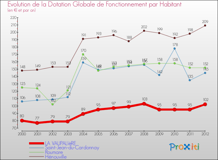 Evolution et montant de la dotation globale de fonctionnement par Habitant pour LA VAUPALIèRE et les communes proches Comparaison des dotations globales de fonctionnement par habitant pour LA VAUPALIèRE et les communes voisines