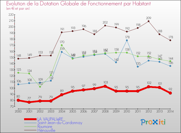 Evolution et montant de la dotation globale de fonctionnement par Habitant pour LA VAUPALIèRE et les communes proches de 2000 à 2014. Comparaison des dotations globales de fonctionnement par habitant pour LA VAUPALIèRE et les communes voisines de 2000 à 2014.