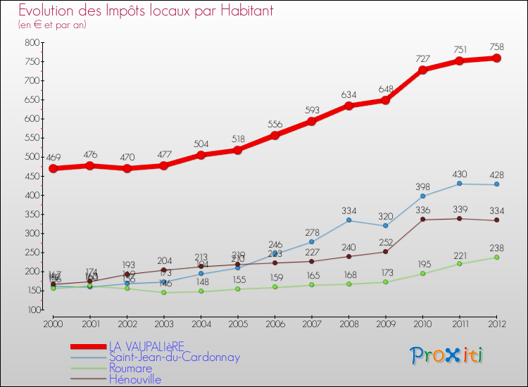 Evolution et montant des impôts locaux par Habitant pour LA VAUPALIèRE et les communes proches Comparaison des impôts locaux par habitant pour LA VAUPALIèRE et les communes voisines