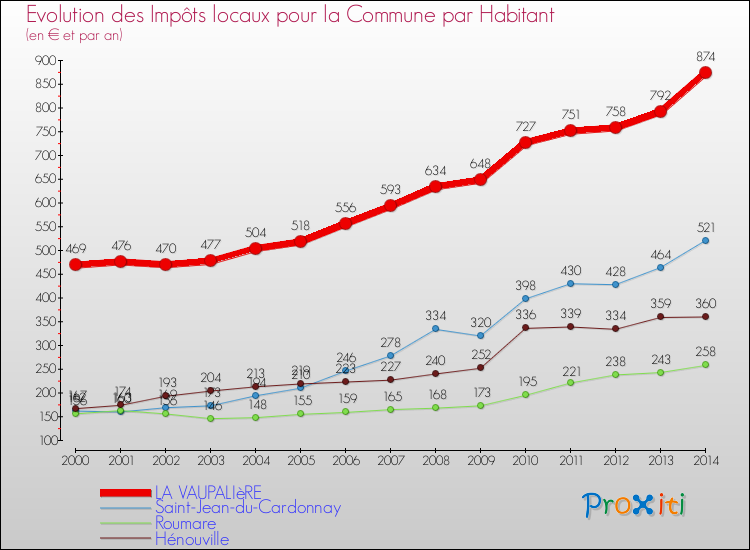 Evolution et montant des impôts locaux par Habitant pour LA VAUPALIèRE et les communes proches de 2000 à 2014 Comparaison des impôts locaux par habitant pour LA VAUPALIèRE et les communes voisines de 2000 à 2014