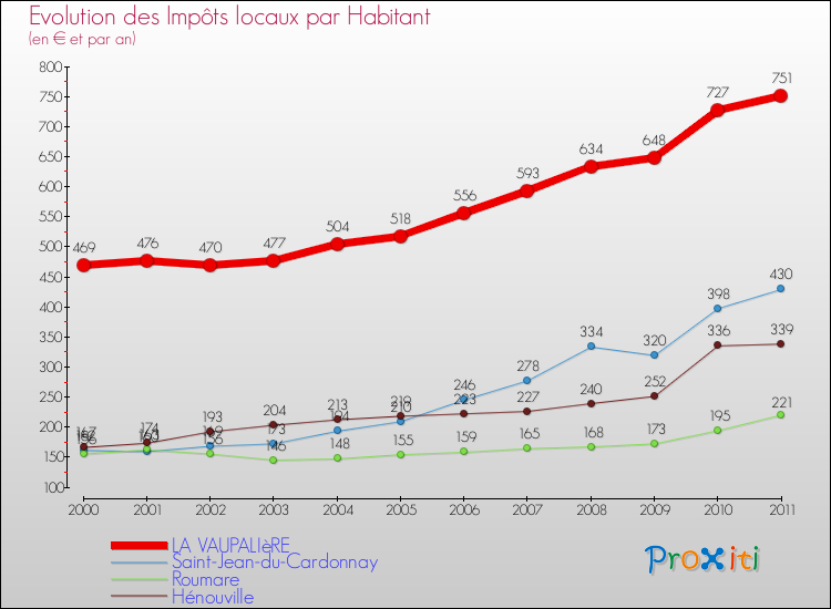 Evolution et montant des impôts locaux par Habitant pour LA VAUPALIèRE et les communes proches Comparaison des impôts locaux par habitant pour LA VAUPALIèRE et les communes voisines