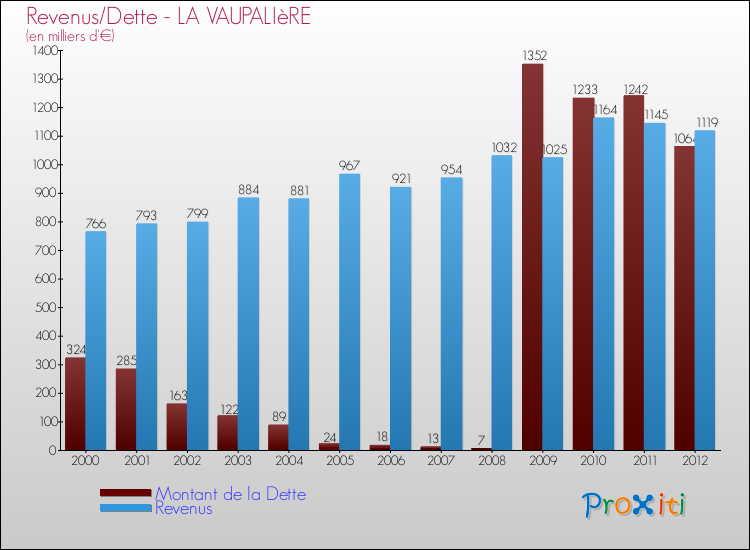 Evolution comparée de la dette et des revenus pour la commune de LA VAUPALIèRE de 2000 à 2012 Comparaison de la dette et des revenus pour LA VAUPALIèRE de 2000 à 2012