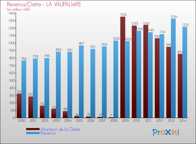 Evolution comparée de la dette et des revenus pour la commune de LA VAUPALIèRE de 2000 à 2014 Comparaison de la dette et des revenus pour LA VAUPALIèRE de 2000 à 2014