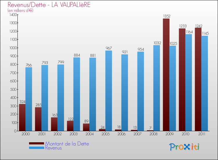 Evolution comparée de la dette et des revenus pour la commune de LA VAUPALIèRE de 2000 à 2011 Comparaison de la dette et des revenus pour LA VAUPALIèRE de 2000 à 2011