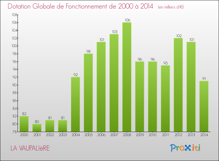 Evolution du montant de la Dotation Globale de Fonctionnement pour la commune de LA VAUPALIèRE de 2000 à 2014 Evolution du montant de la Dotation Globale de Fonctionnement pour LA VAUPALIèRE de 2000 à 2014